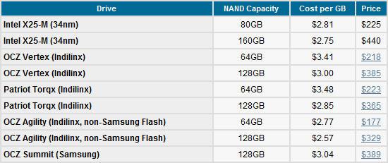 Intel正式发布34nm新工艺固态硬盘 降价60％