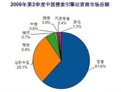 第二季谷歌中国市场份额跌破30% 百度为61.6%
