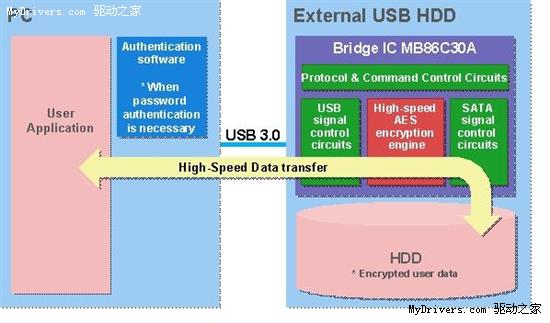 富士通发布USB 3.0-SATA桥接芯片