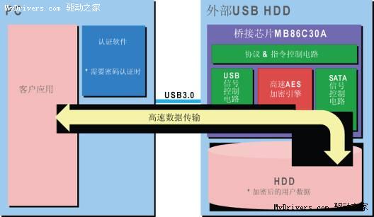 富士通发布USB 3.0-SATA桥接芯片