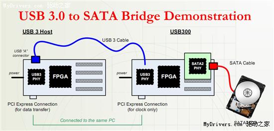 第二款USB 3.0-SATA桥接芯片出炉 支持NCQ