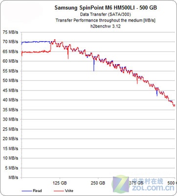 并不平等 500GB笔记本硬盘实测 