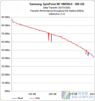 并不平等 500GB笔记本硬盘实测 