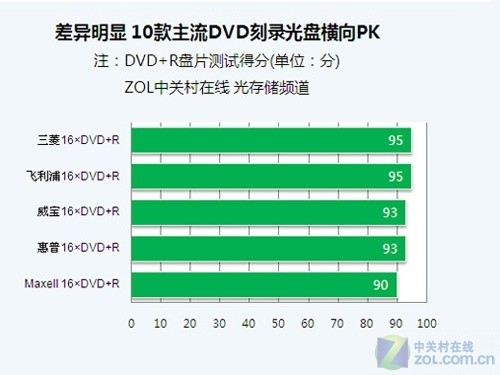 差异明显 10款主流DVD刻录光盘横向PK 