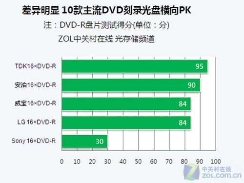 差异明显 10款主流DVD刻录光盘横向PK 