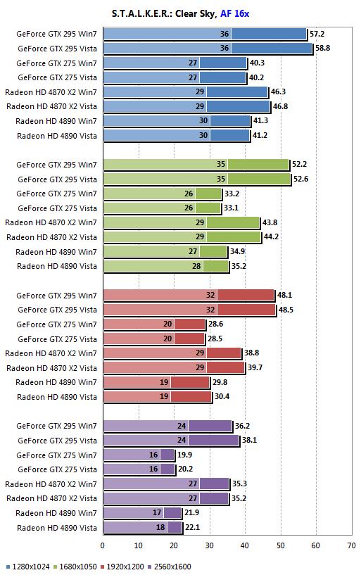 AMD、NVIDIA最新驱动Win7/Vista性能对比