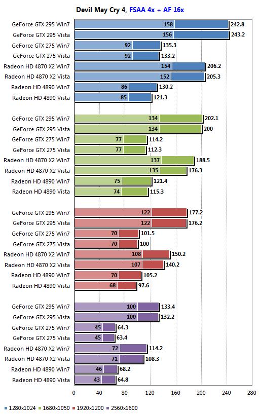AMD、NVIDIA最新驱动Win7/Vista性能对比