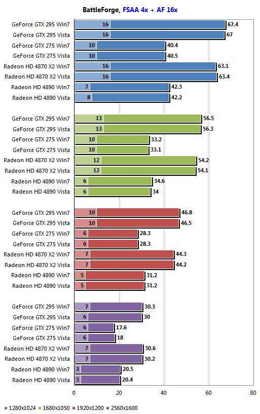 AMD、NVIDIA最新驱动Win7/Vista性能对比