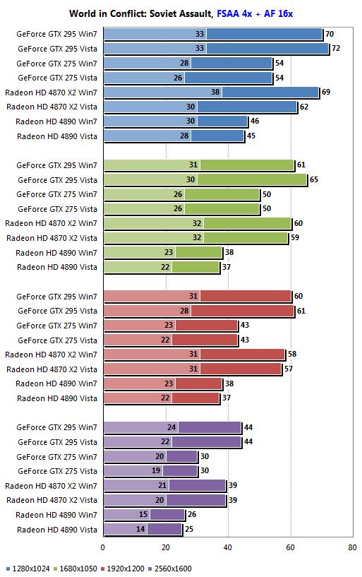 AMD、NVIDIA最新驱动Win7/Vista性能对比