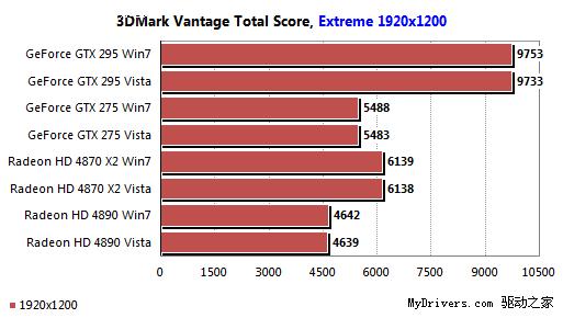 AMD、NVIDIA最新驱动Win7/Vista性能对比