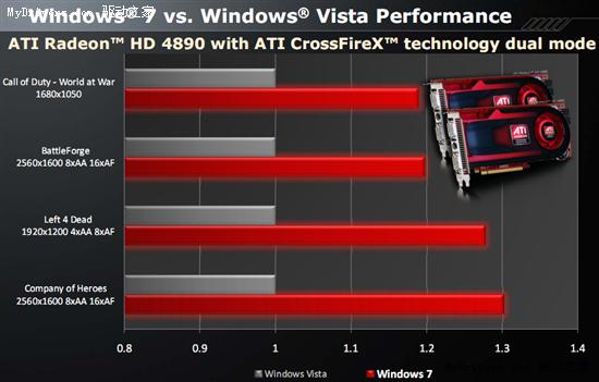 AMD、NVIDIA最新驱动Win7/Vista性能对比