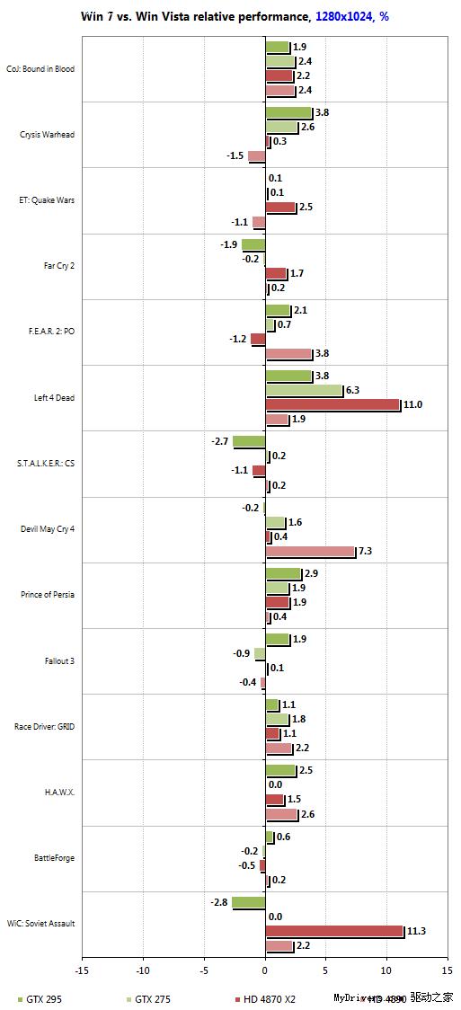 AMD、NVIDIA最新驱动Win7/Vista性能对比