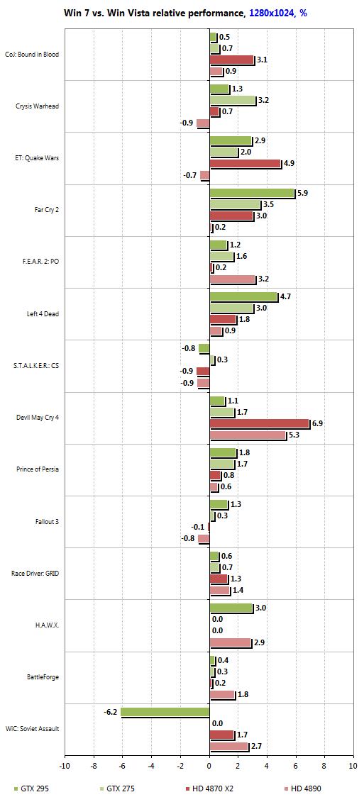 AMD、NVIDIA最新驱动Win7/Vista性能对比