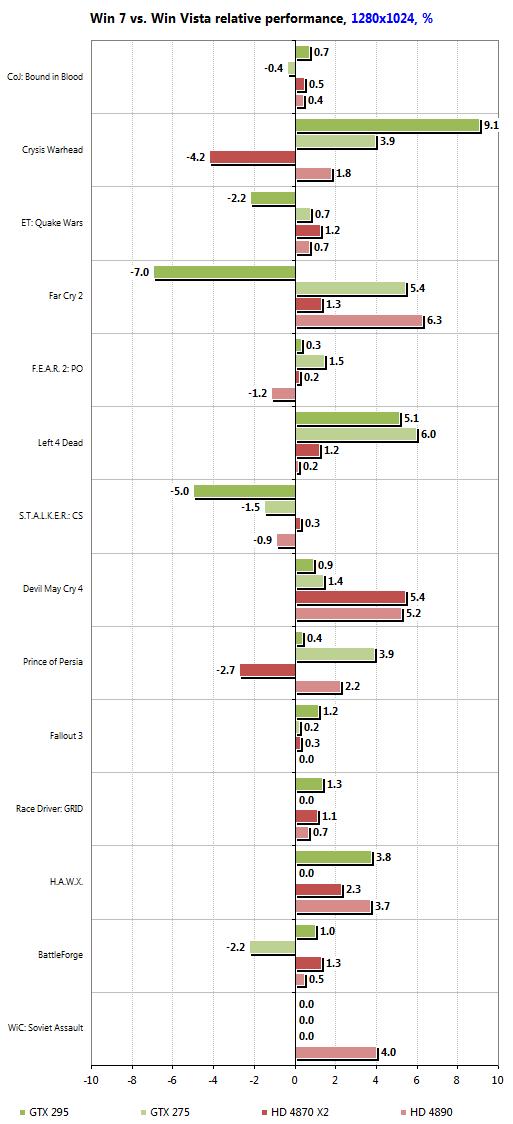 AMD、NVIDIA最新驱动Win7/Vista性能对比