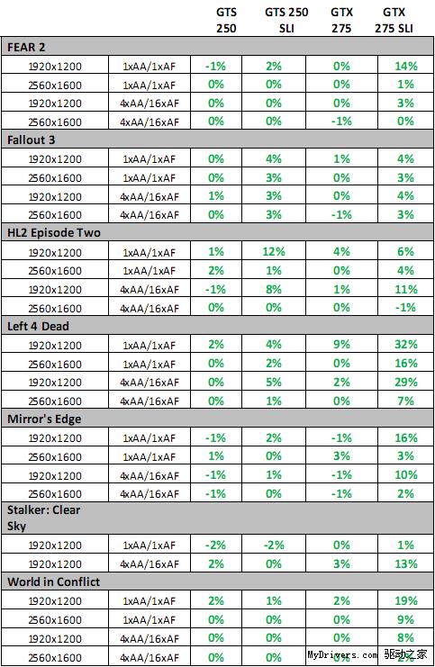 AMD、NVIDIA最新驱动Win7/Vista性能对比