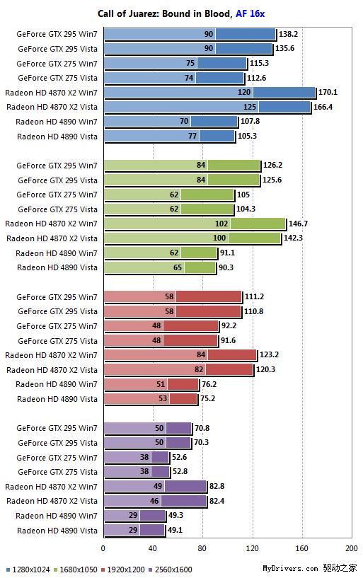 AMD、NVIDIA最新驱动Win7/Vista性能对比