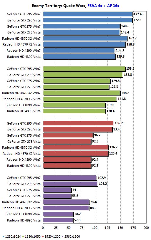 AMD、NVIDIA最新驱动Win7/Vista性能对比