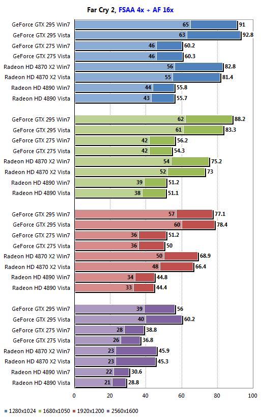 AMD、NVIDIA最新驱动Win7/Vista性能对比