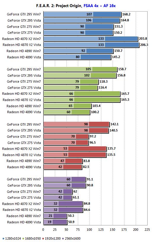 AMD、NVIDIA最新驱动Win7/Vista性能对比