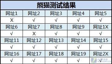 战毒网/拼拦截 十款杀软防挂马能力实测 