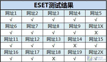 战毒网/拼拦截 十款杀软防挂马能力实测 