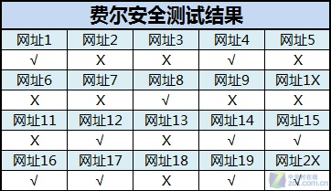 战毒网/拼拦截 十款杀软防挂马能力实测 