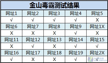 战毒网/拼拦截 十款杀软防挂马能力实测 