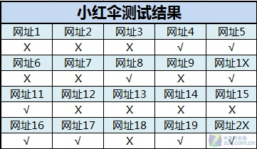 战毒网/拼拦截 十款杀软防挂马能力实测 