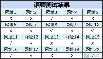 战毒网/拼拦截 十款杀软防挂马能力实测 