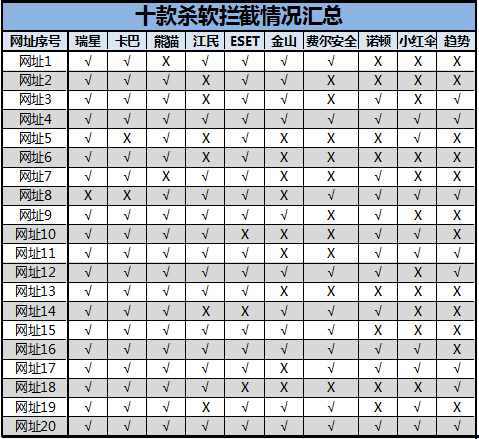 战毒网/拼拦截 十款杀软防挂马能力实测 