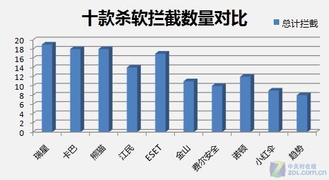 战毒网/拼拦截 十款杀软防挂马能力实测 