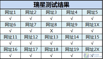 战毒网/拼拦截 十款杀软防挂马能力实测 