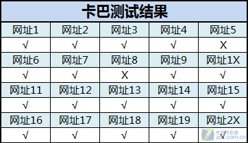 战毒网/拼拦截 十款杀软防挂马能力实测 