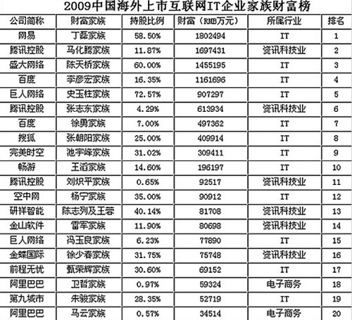 科技时代_互联网企业家族财富榜：马云不是阿里最有钱人