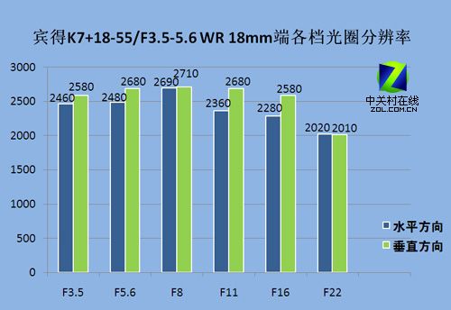 专业不一定亮骚 最强小单反宾得K7评测