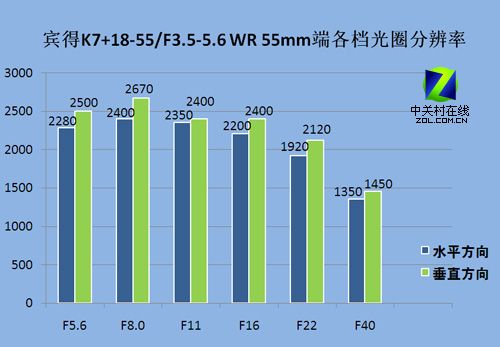 专业不一定亮骚 最强小单反宾得K7评测