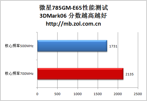 性能提升23.4%! 简单3步教你玩转785G 性能提升23.4%! 简单3步教你玩转785G
