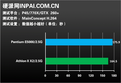 同频再较量!速龙II X2比拼奔腾E5000