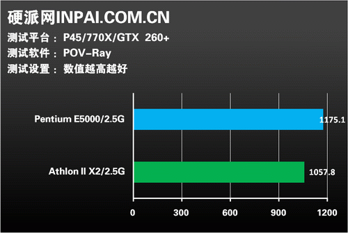 同频再较量!速龙II X2比拼奔腾E5000