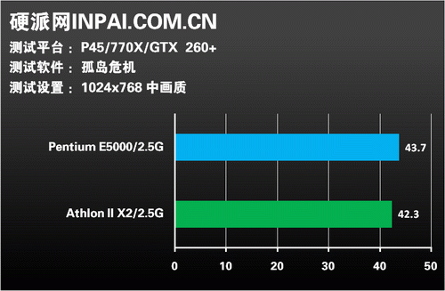 同频再较量!速龙II X2比拼奔腾E5000