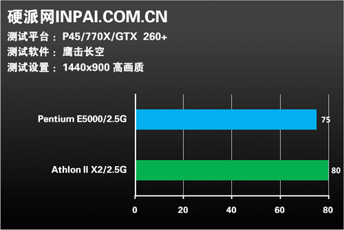 同频再较量!速龙II X2比拼奔腾E5000