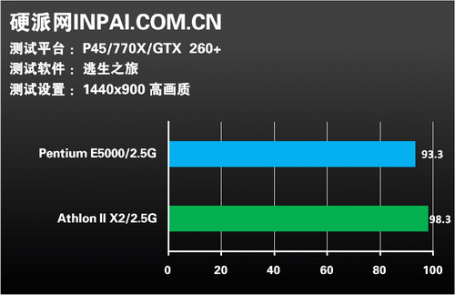 同频再较量!速龙II X2比拼奔腾E5000
