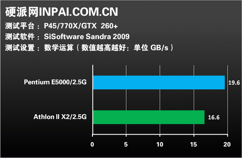 同频再较量!速龙II X2比拼奔腾E5000