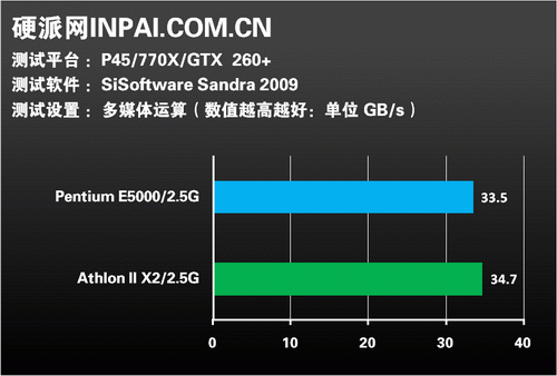 同频再较量!速龙II X2比拼奔腾E5000