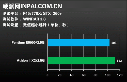 同频再较量!速龙II X2比拼奔腾E5000