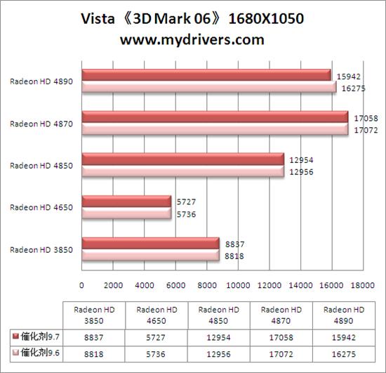 Win 7平台性能激增10% 催化剂9.7全面测试 