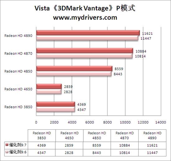 Win 7平台性能激增10% 催化剂9.7全面测试 