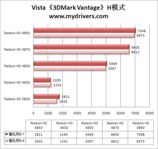 Win 7平台性能激增10% 催化剂9.7全面测试 