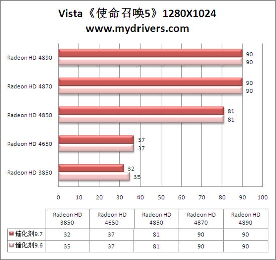 Win 7平台性能激增10% 催化剂9.7全面测试 