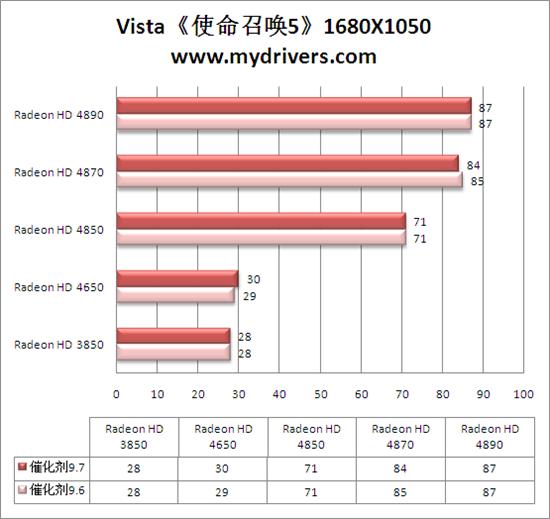 Win 7平台性能激增10% 催化剂9.7全面测试 